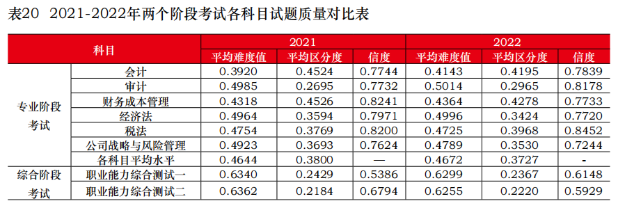 為什么建議你今年一定要報考CPA？