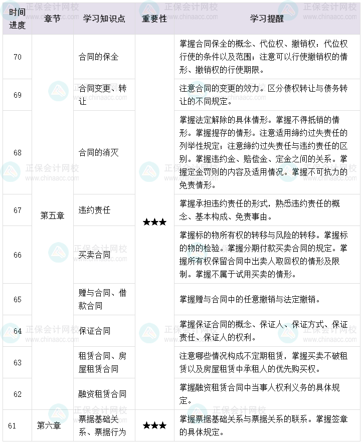 百天陪學(xué)：2023中級會計經(jīng)濟(jì)法倒計時70-61天這么學(xué)