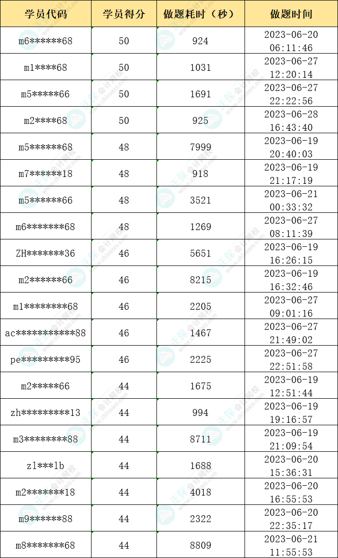 2023年注會(huì)萬(wàn)人模考一模獲獎(jiǎng)名單公布-財(cái)管