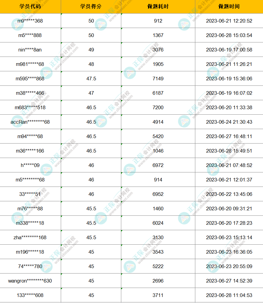 2023年注會萬人?？家荒＋@獎名單公布-戰(zhàn)略