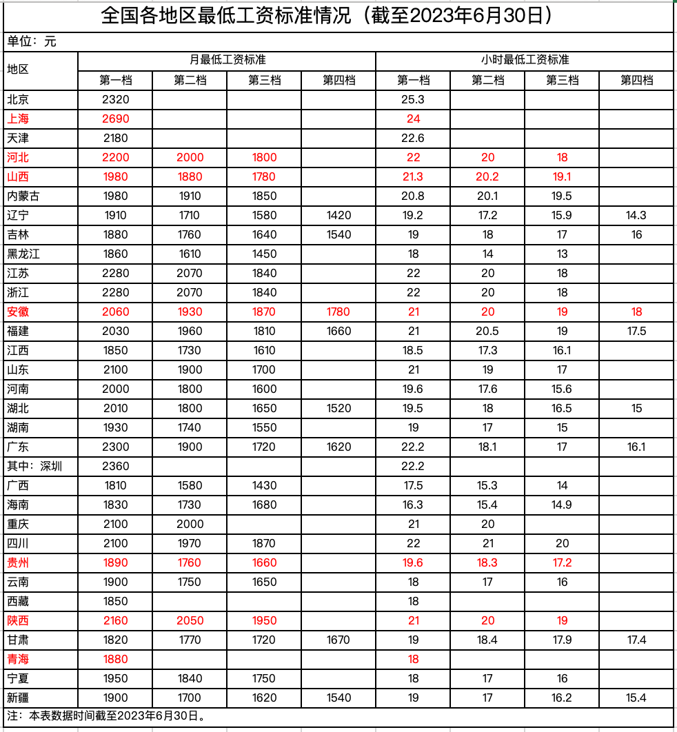 2023年7月1日起，最低工資調(diào)整，月薪不到這個(gè)數(shù)，違法！