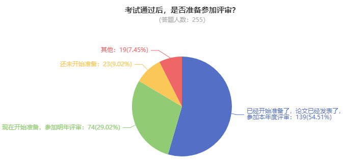 可惜！因為沒有論文導(dǎo)致錯失高會評審機會！