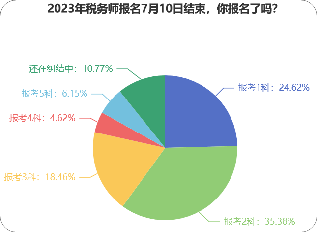 2023年稅務(wù)師報名7月10日結(jié)束，你報名了嗎？