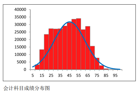 中注協(xié)公布CPA六科成績(jī)！原來大部分人都考這么多…