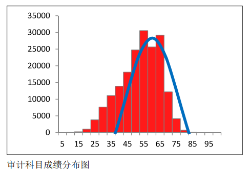 中注協(xié)公布CPA六科成績(jī)！原來大部分人都考這么多…