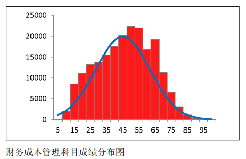 中注協(xié)公布CPA六科成績(jī)！原來大部分人都考這么多…