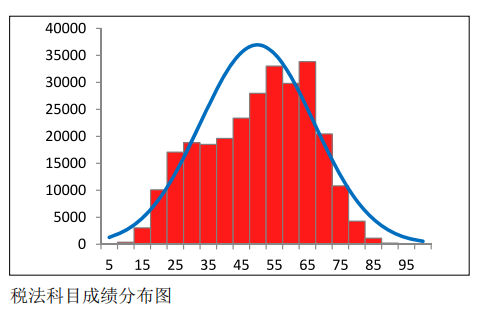 中注協(xié)公布CPA六科成績(jī)！原來大部分人都考這么多…