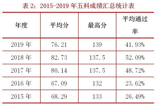 關(guān)于稅務(wù)師考試通過率，有稅協(xié)公布最新消息！