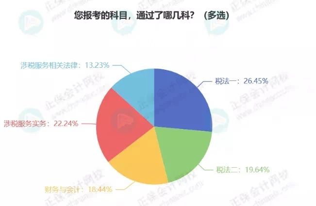 關(guān)于稅務(wù)師考試通過率，有稅協(xié)公布最新消息！