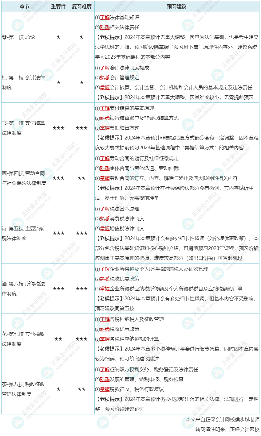 2024年初級會計預(yù)習(xí)階段沒有考試大綱教材該怎么學(xué)？老侯來建議