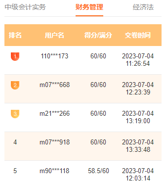 2023中級(jí)會(huì)計(jì)萬(wàn)人模考一?；馃徇M(jìn)行中 滿分、高分考霸已出現(xiàn)！