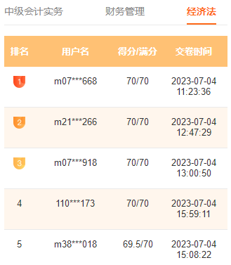 2023中級(jí)會(huì)計(jì)萬(wàn)人模考一?；馃徇M(jìn)行中 滿分、高分考霸已出現(xiàn)！