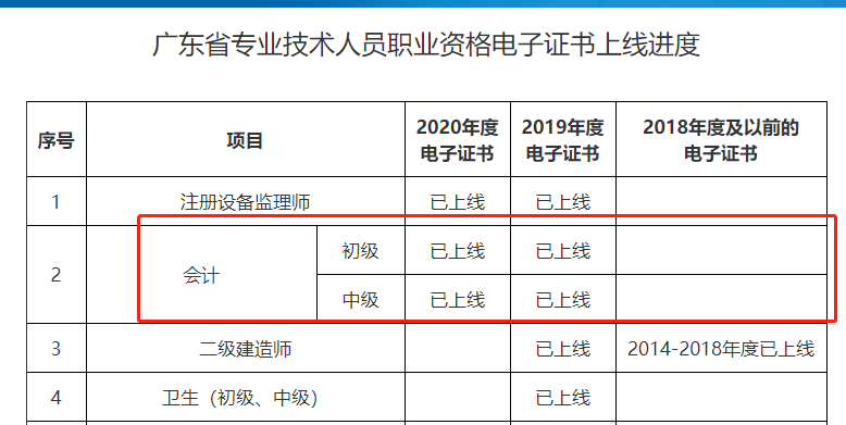 人社部：推行電子證書！初級會計證……