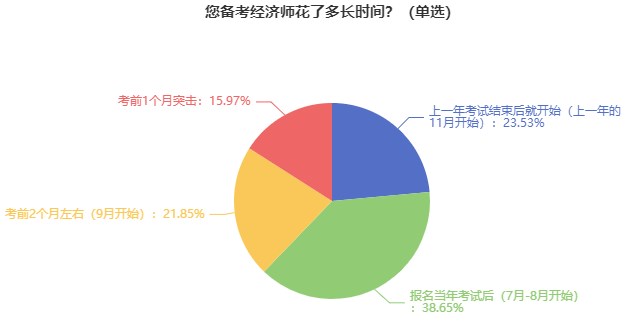 初中級經(jīng)濟師備考時長