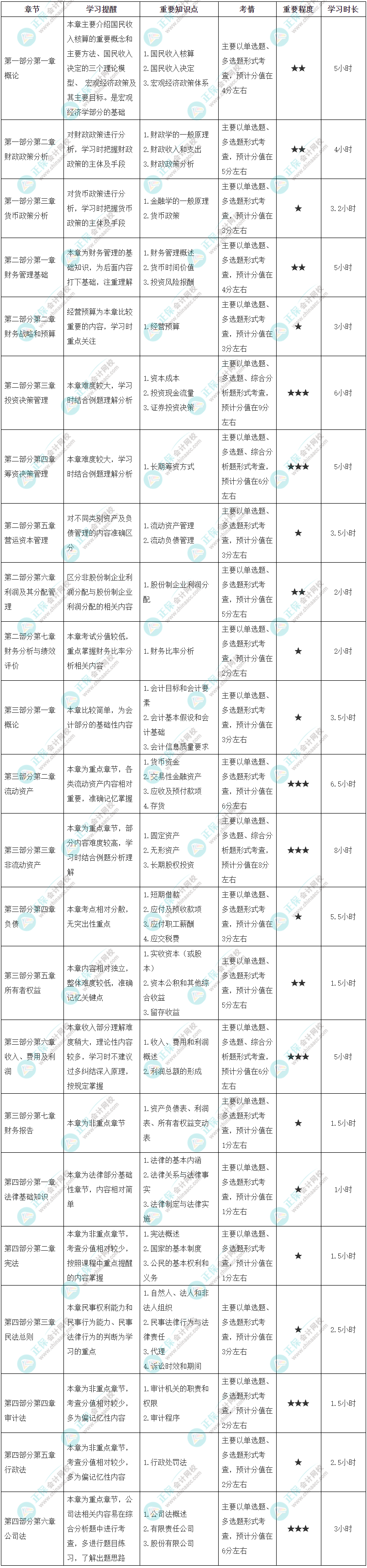 2023年初級《審計相關(guān)基礎(chǔ)知識》各章節(jié)學(xué)習(xí)時長及備考建議