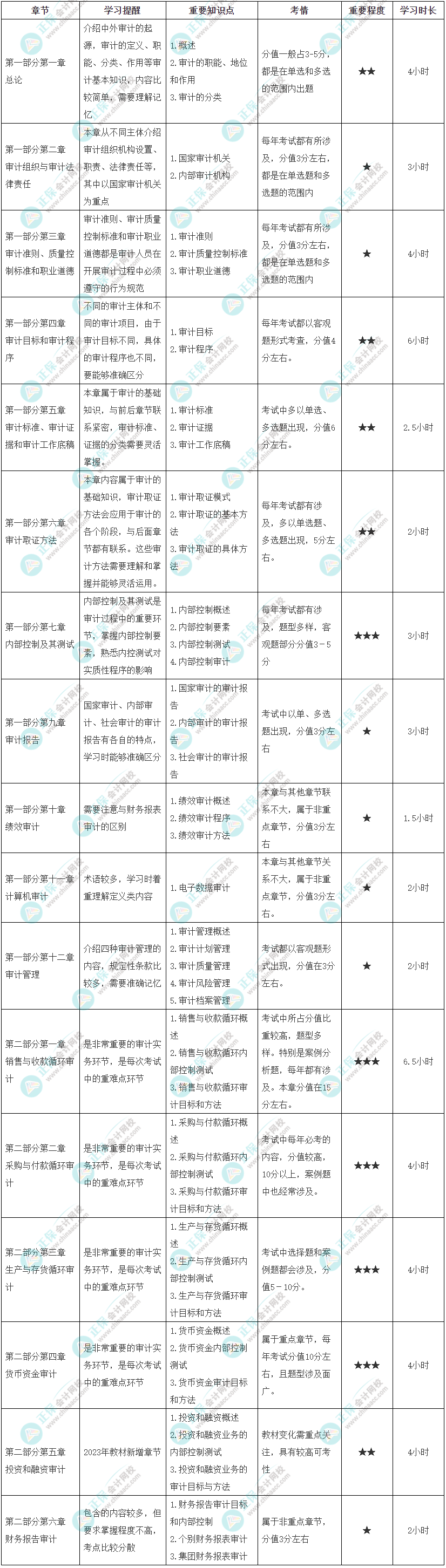 2023年初級《審計理論與實務》各章節(jié)學習時長及備考建議