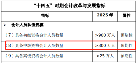 中級會計備考進(jìn)入疲憊期？一文帶你全面了解中級會計證書價值