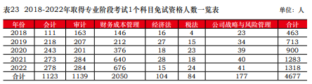 免試真相！中注協(xié)公布CPA免試最新消息！