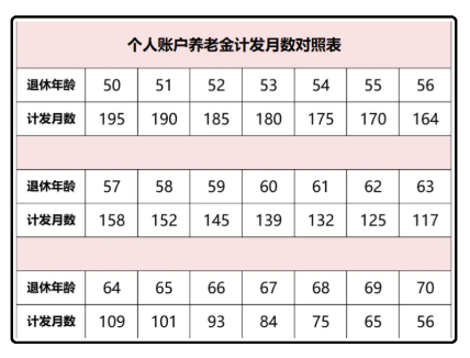 60歲養(yǎng)老金計發(fā)月數(shù)是139，發(fā)完139個月后是不是就不發(fā)了？