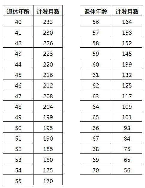 60歲養(yǎng)老金計發(fā)月數(shù)是139，發(fā)完139個月后是不是就不發(fā)了？