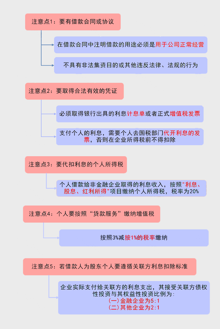 公司向個人借款支付利息時5個涉稅注意點