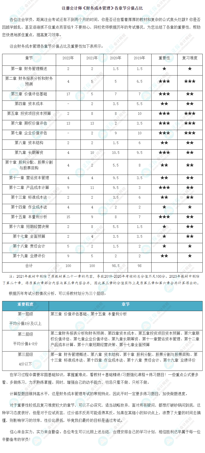 注冊會計師《財務成本管理》各章節(jié)分值占比及重要性