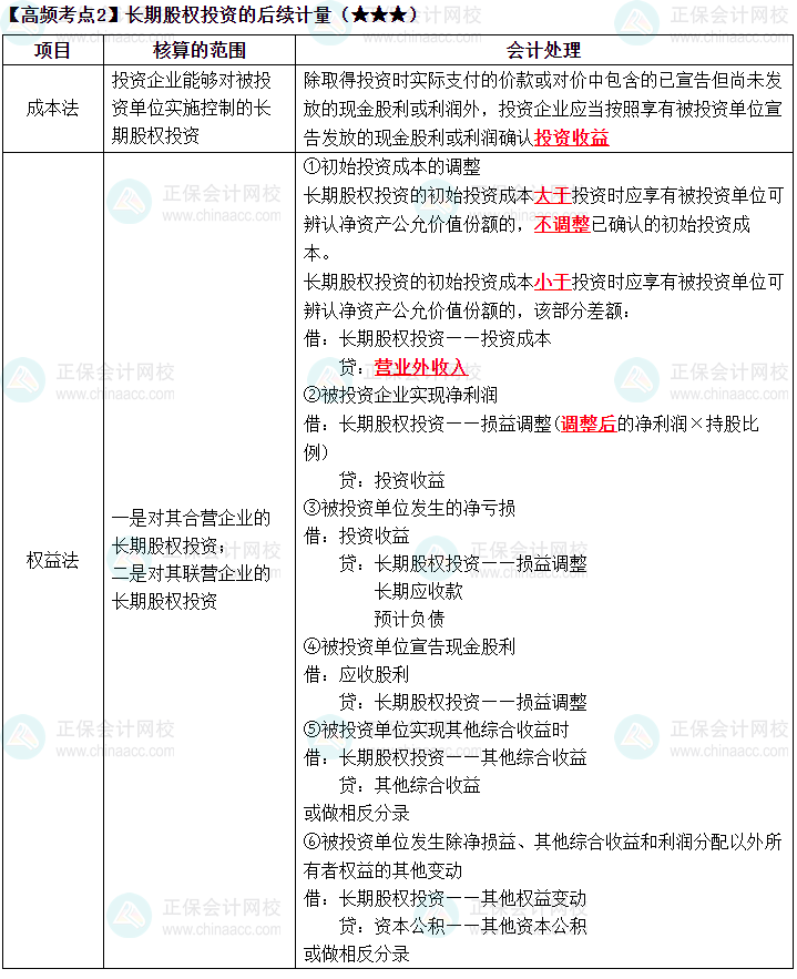 2023《中級(jí)會(huì)計(jì)實(shí)務(wù)》高頻考點(diǎn)：長(zhǎng)期股權(quán)投資的后續(xù)計(jì)量（★★★）