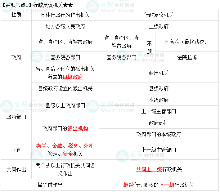 2023中級會計(jì)職稱《經(jīng)濟(jì)法》高頻考點(diǎn)：行政復(fù)議機(jī)關(guān)