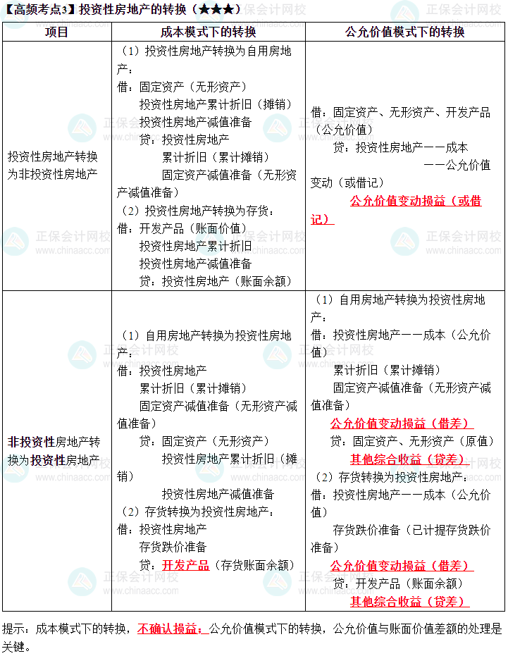 2023《中級(jí)會(huì)計(jì)實(shí)務(wù)》高頻考點(diǎn)：投資性房地產(chǎn)的轉(zhuǎn)換（★★★）