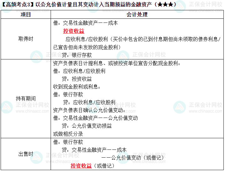 2023《中級(jí)會(huì)計(jì)實(shí)務(wù)》高頻考點(diǎn)：金融資產(chǎn)（★★★）