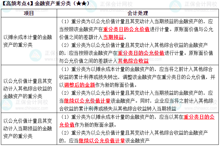 2023《中級(jí)會(huì)計(jì)實(shí)務(wù)》高頻考點(diǎn)：金融資產(chǎn)重分類（★★）