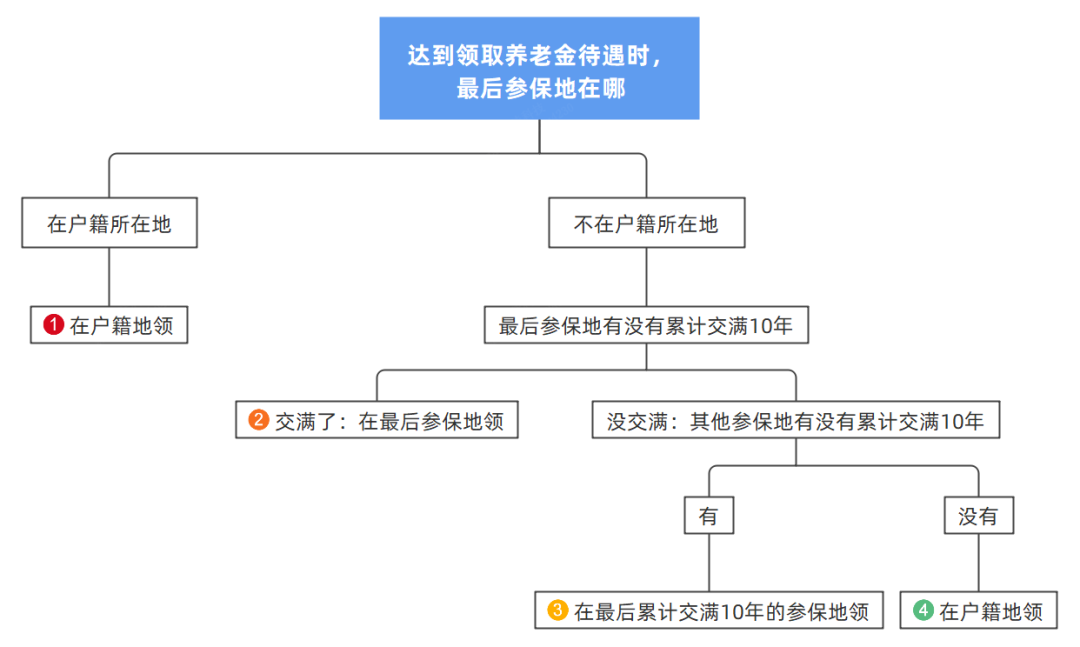 多個(gè)城市工作，交社保  可以合并繳費(fèi)年限領(lǐng)取養(yǎng)老金嗎？