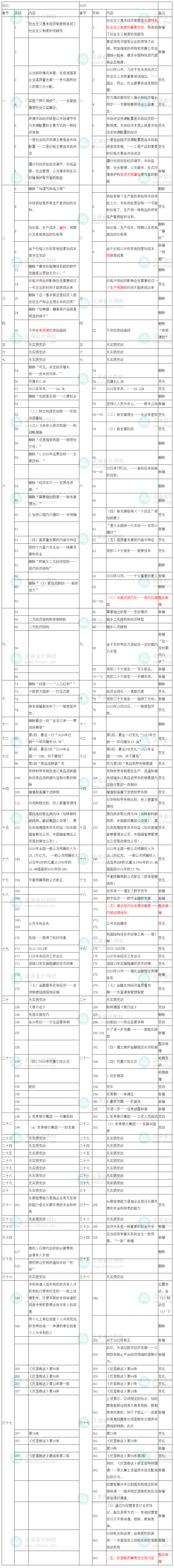 2023年中級經(jīng)濟師《經(jīng)濟基礎知識》教材變化出爐！