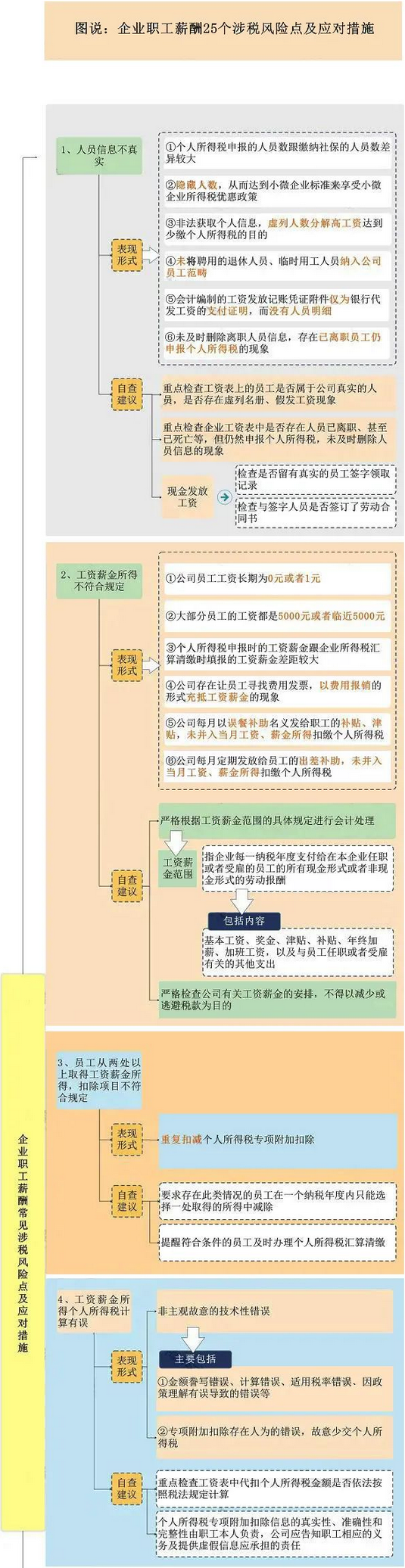 這25個發(fā)工資的危險點，企業(yè)抓緊自查了！