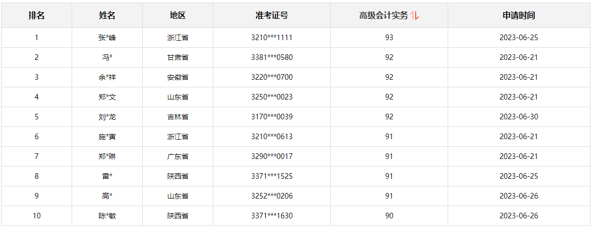 2023年高會(huì)考試合格標(biāo)準(zhǔn)60分 考90多分有用嗎？