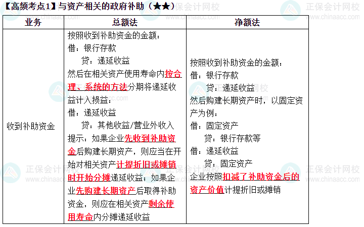 2023中級《中級會計實務》高頻考點：與資產(chǎn)相關的政府補助（★★）