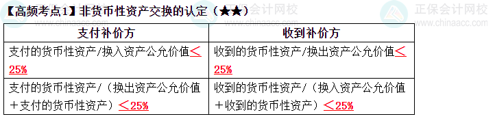 2023《中級會計實務》高頻考點：非貨幣性資產(chǎn)交換的認定（★★）