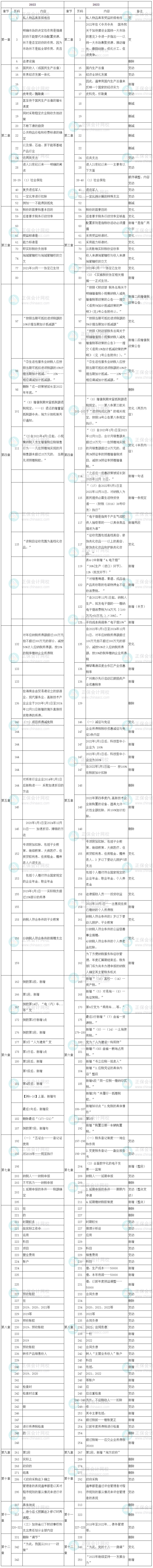 2023年中級(jí)經(jīng)濟(jì)師《財(cái)政稅收》教材變化率為10%！