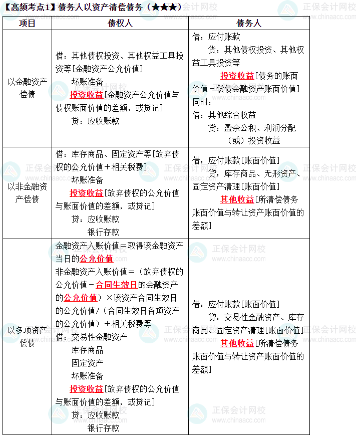 2023中級《中級會計實務》高頻考點：債務人以資產(chǎn)清償債務