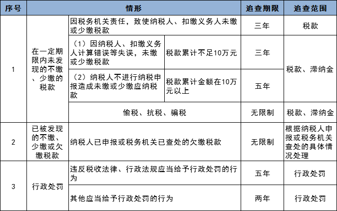 稅務(wù)稽查都查哪些內(nèi)容？  舊賬可以翻多少年！