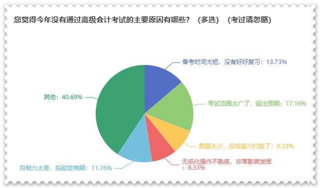 2023年高會合格標(biāo)準(zhǔn)公布 沒通過考試原因都有哪些？