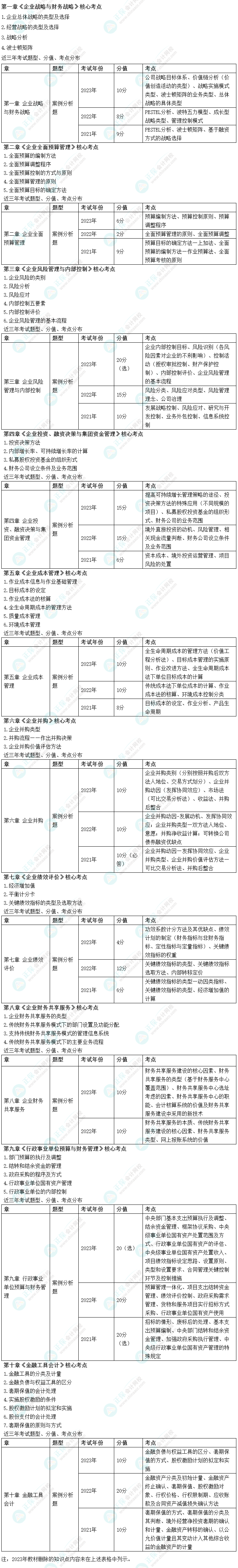 【干貨】近3年高級會計師考試各章考點、涉及分值