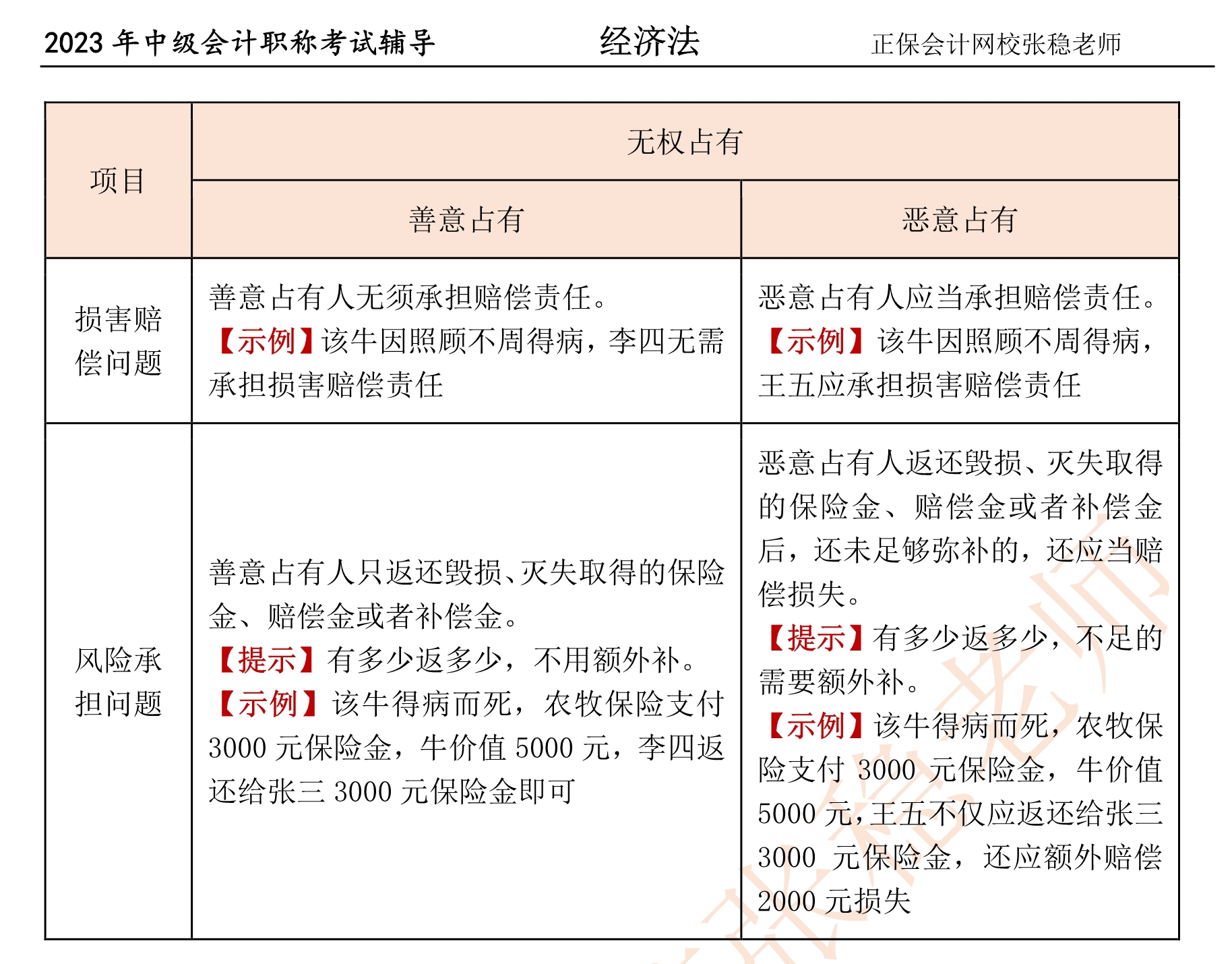 張穩(wěn)老師：2023中級(jí)會(huì)計(jì)經(jīng)濟(jì)法臨門一腳沖刺資料（第四章）