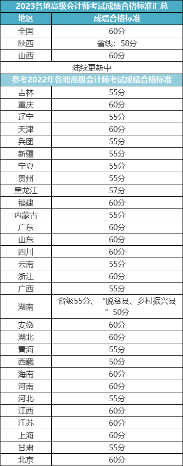 各省2023年高會(huì)成績合格線公布？最新消息來了！