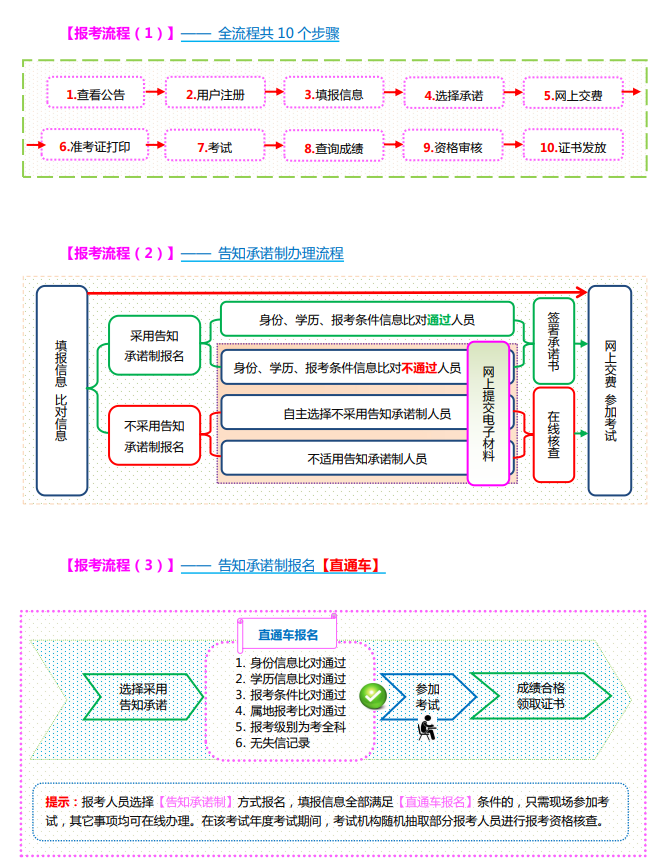 山西經(jīng)濟師報考流程