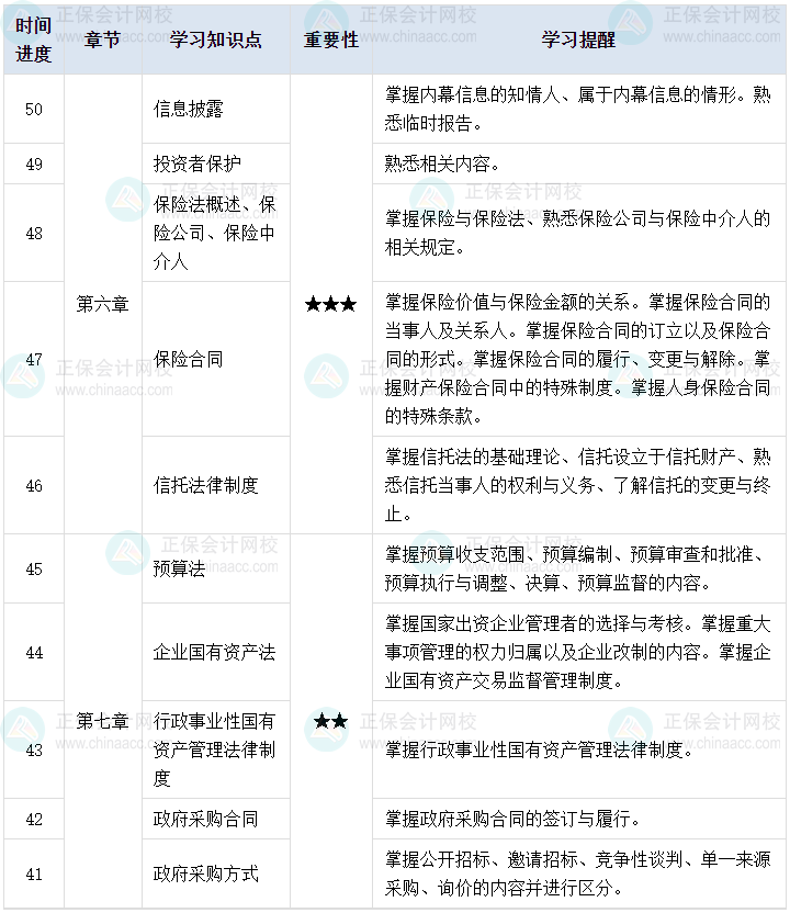 百天陪學(xué)：2023中級(jí)會(huì)計(jì)經(jīng)濟(jì)法倒計(jì)時(shí)50-41天這么學(xué)