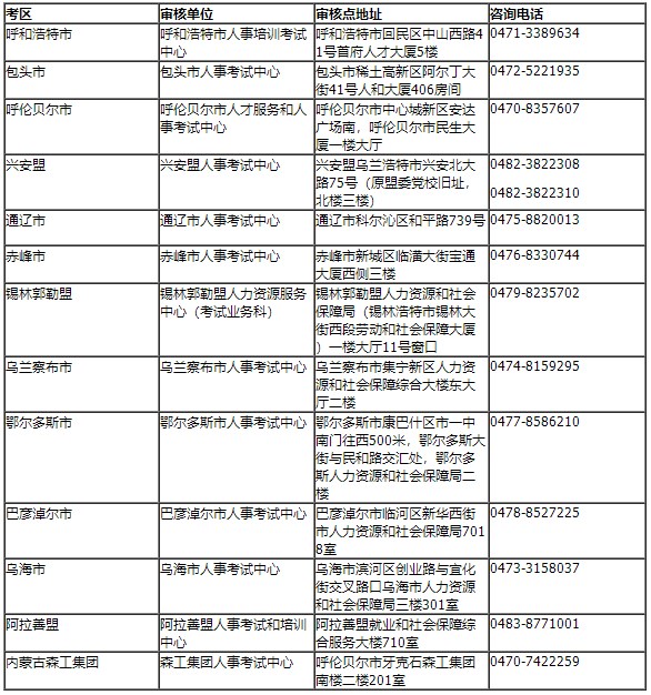 內蒙古區(qū)直及各盟市、企業(yè)考區(qū)資格審核部門聯(lián)系方式