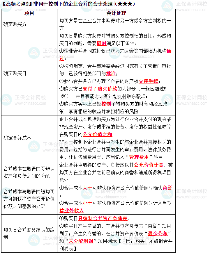 2023中級《中級會計實務》高頻考點：企業(yè)合并（二）