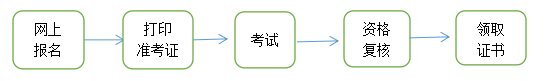 青海2023年初中級經(jīng)濟(jì)師考務(wù)流程