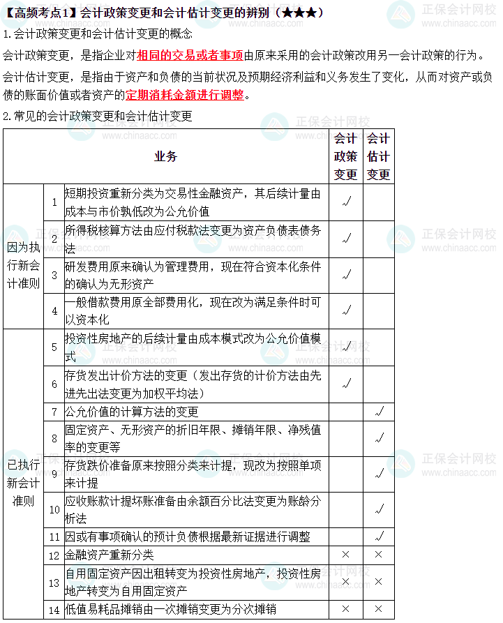 2023中級《中級會計實務》高頻考點：會計政策變更的辨別（★★★）